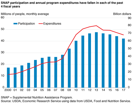 A combined line and bar chart showing SNAP participation and annual SNAP expenditures from fiscal 2000 to 2017.