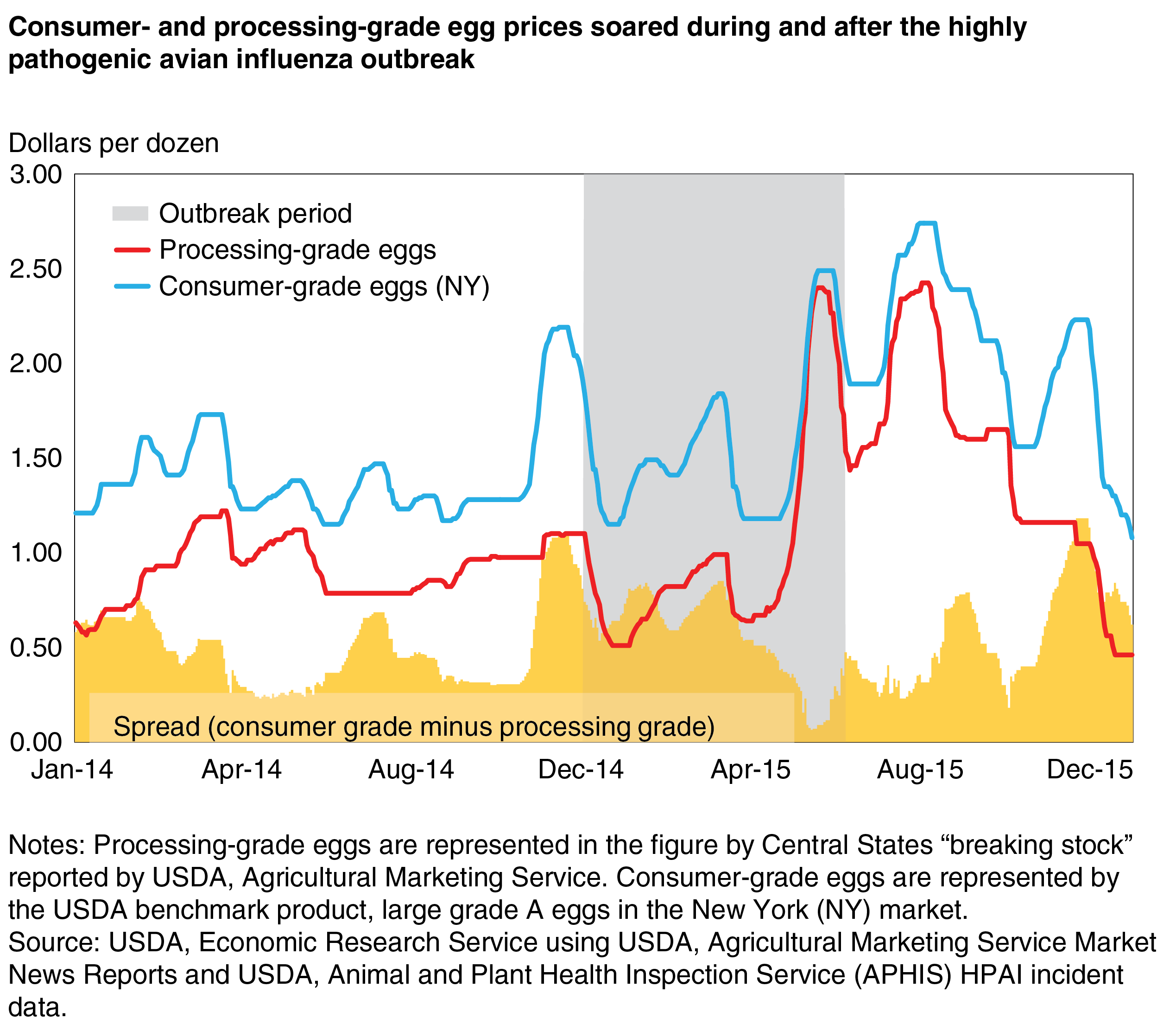 USDA ERS Egg Price Impacts of the 201415 Highly Pathogenic Avian