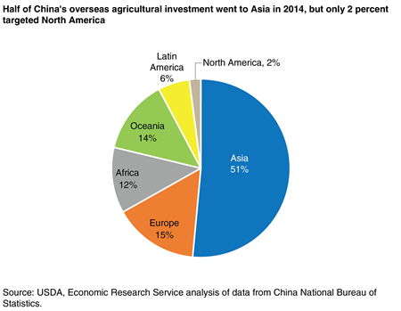A pie chart showing regional shares of China’s overseas agricultural investment in 2014.