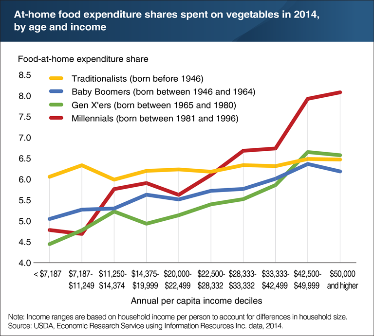 USDA ERS - Millennials Devote Larger Shares of Their Grocery