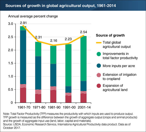 USDA ERS - Chart Detail