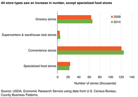 A bar chart showing the numbers of grocery stores, supercenters and warehouse club stores, convenience stores, and specialized food stores in 2009 and 2014
