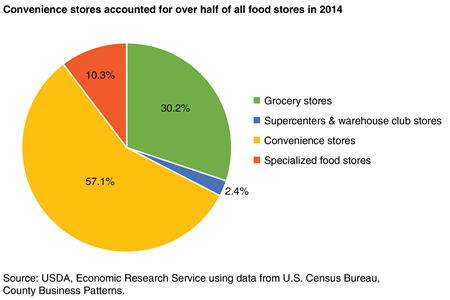 A pie chart showing the share of all food stores in 2014 accounted for by grocery stores, supercenters and warehouse club stores, convenience stores, and specialized food stores