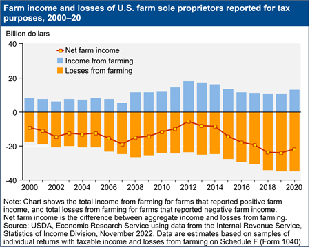 Farm income and losses of U.S. farm sole proprietors reported for tax purposes, 2000–20