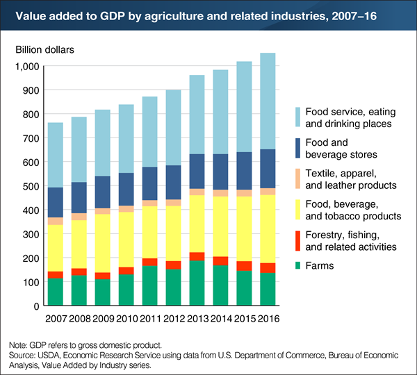 USDA ERS - Chart Detail