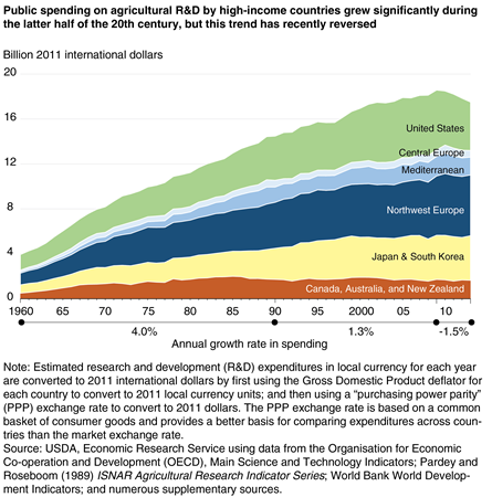 A chart compares public spending on agricultural R&D by different high-income countries between 1960 and 2013.