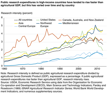 A chart shows that public research expenditures by different high-income countries tended to rise faster than agricultural GDP between 1960 and 2013.
