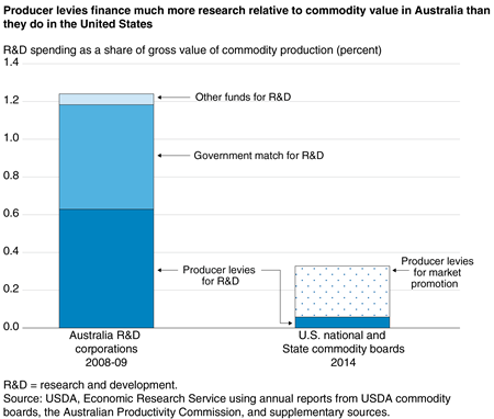 A chart compares R&D spending funded by producer levies in Australia and the United States.
