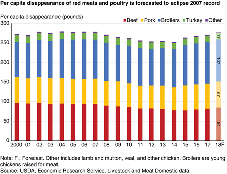 A stacked column chart showing per capita disappearance of beef, pork, broilers, turkey, and other meats since 2000