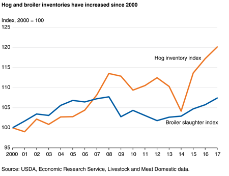 A line chart showing indexed growth rates of hog inventory and broiler slaughter since 2000