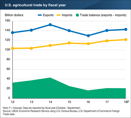 USDA ERS - Chart Detail