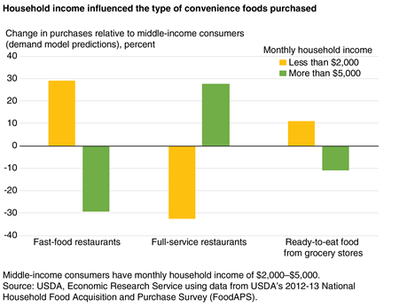 Bar chart showing the percent change in purchases from fast-food restaurants, from full-service restaurants, and ready-to-eat grocery foods by two income groups relative to middle-income consumers