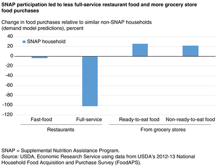 Bar chart showing the percent change in purchases from fast-food restaurants, from full-service restaurants, ready-to-eat grocery foods, and non-ready-to-eat grocery foods by SNAP households relative to non-SNAP households