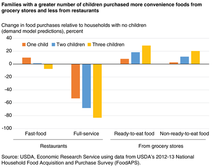 restaurants, ready-to-eat grocery foods, and non-ready-to-eat grocery foods by households with one, two, or three children