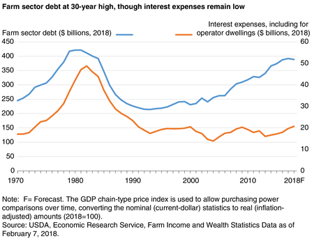 A chart shows that farm sector debt is at a 30-year high, despite interest expenses remaining low.