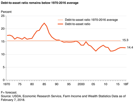 A chart shows that the farm debt-to asset ratio remains below the 1970-2016 average level.