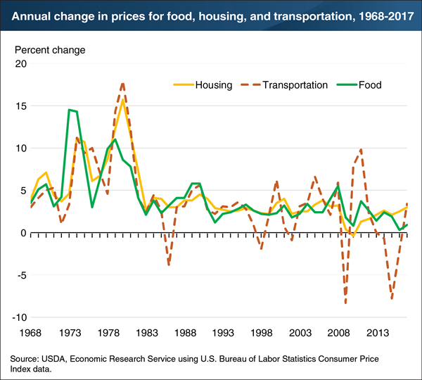 USDA ERS - Chart Detail