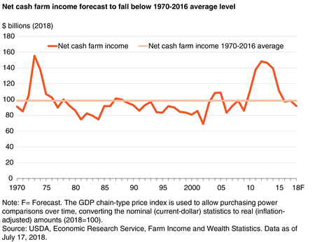 A chart shows trends in net cash farm income, which is forecast to fall below the 1970-2016 average level.