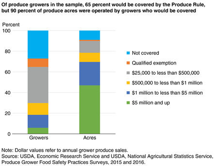 A stacked column chart showing the share of growers and acres covered, not covered, or receiving a qualifying exemption for the Produce Rule.