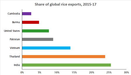 highest exporter of rice in world