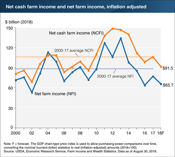 USDA ERS - Chart Detail