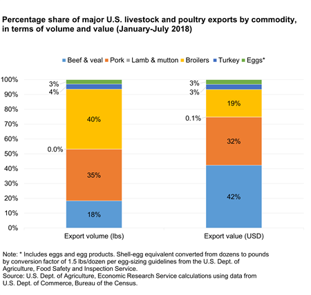 USDA ERS - Market Outlook