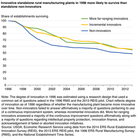 A chart that shows that innovative standalone rural manufacturing plants in 1996 were more likely to survive than standalone non-innovators by 2013.