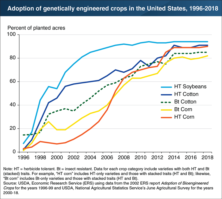 USDA ERS - Chart Detail