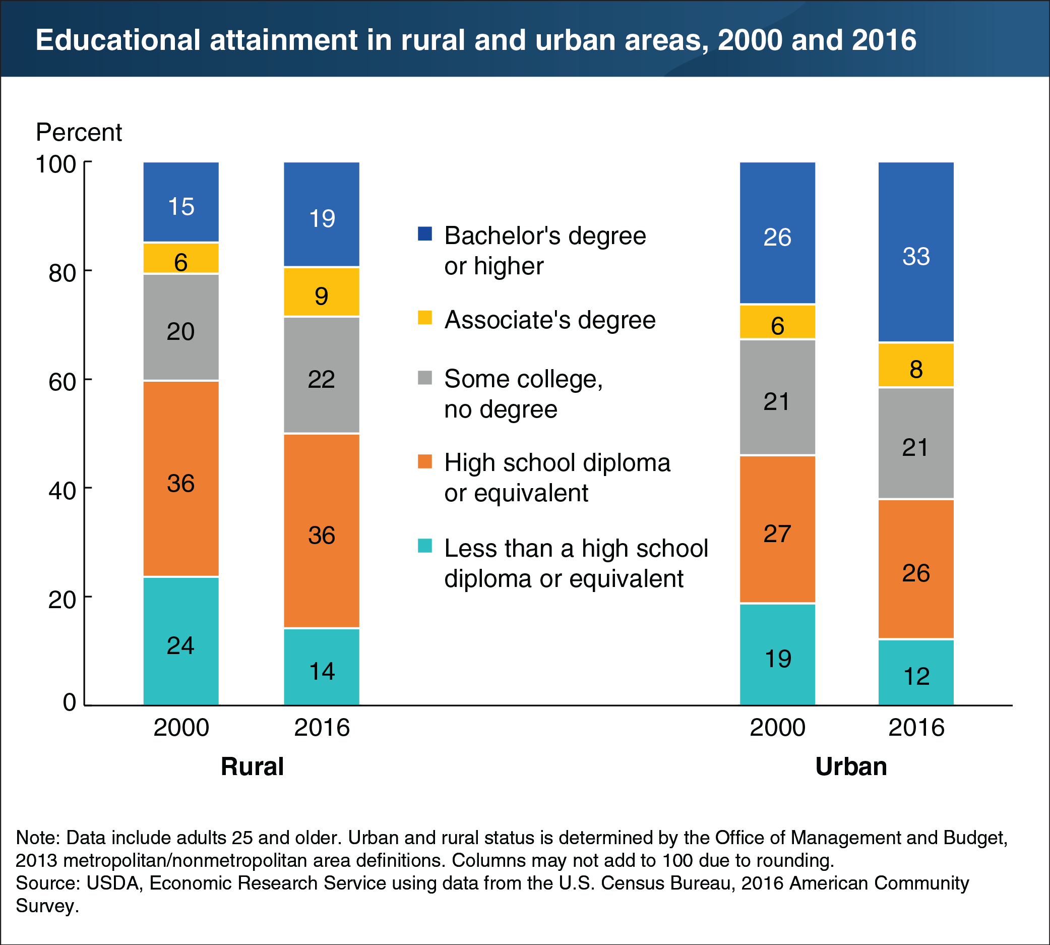 USDA ERS - Chart Detail