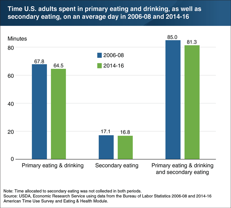 USDA ERS - Chart Detail