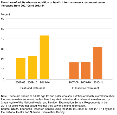 A bar chart showing the share of adults who saw nutrition or health information on fast-food and full-service restaurant menus, in 2007-08, 2009-10, and 2013-14