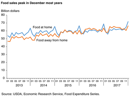 A line chart showing monthly food-at-home and food-away-from-home sales for 2013 through 2017