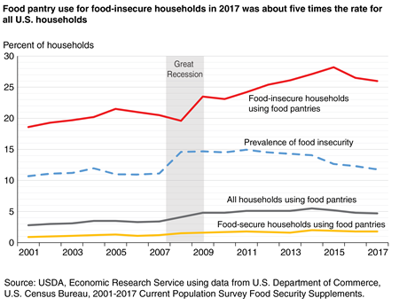 A line chart showing the percent of all U.S. households, food-secure households, and food-insecure households that use food pantries and the prevalence of food insecurity for 2001 through 2017