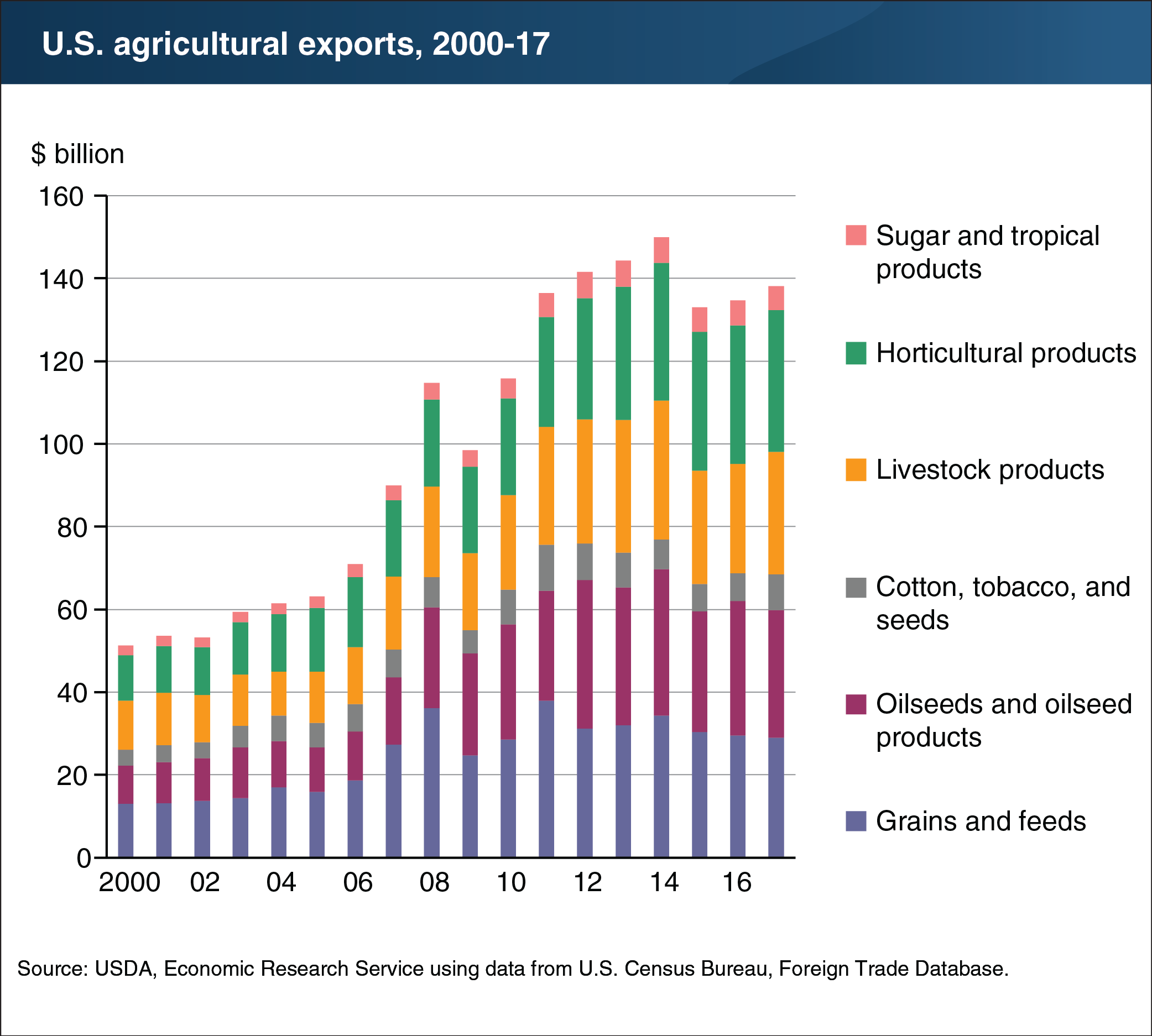 Usda Ers Chart Detail 3427