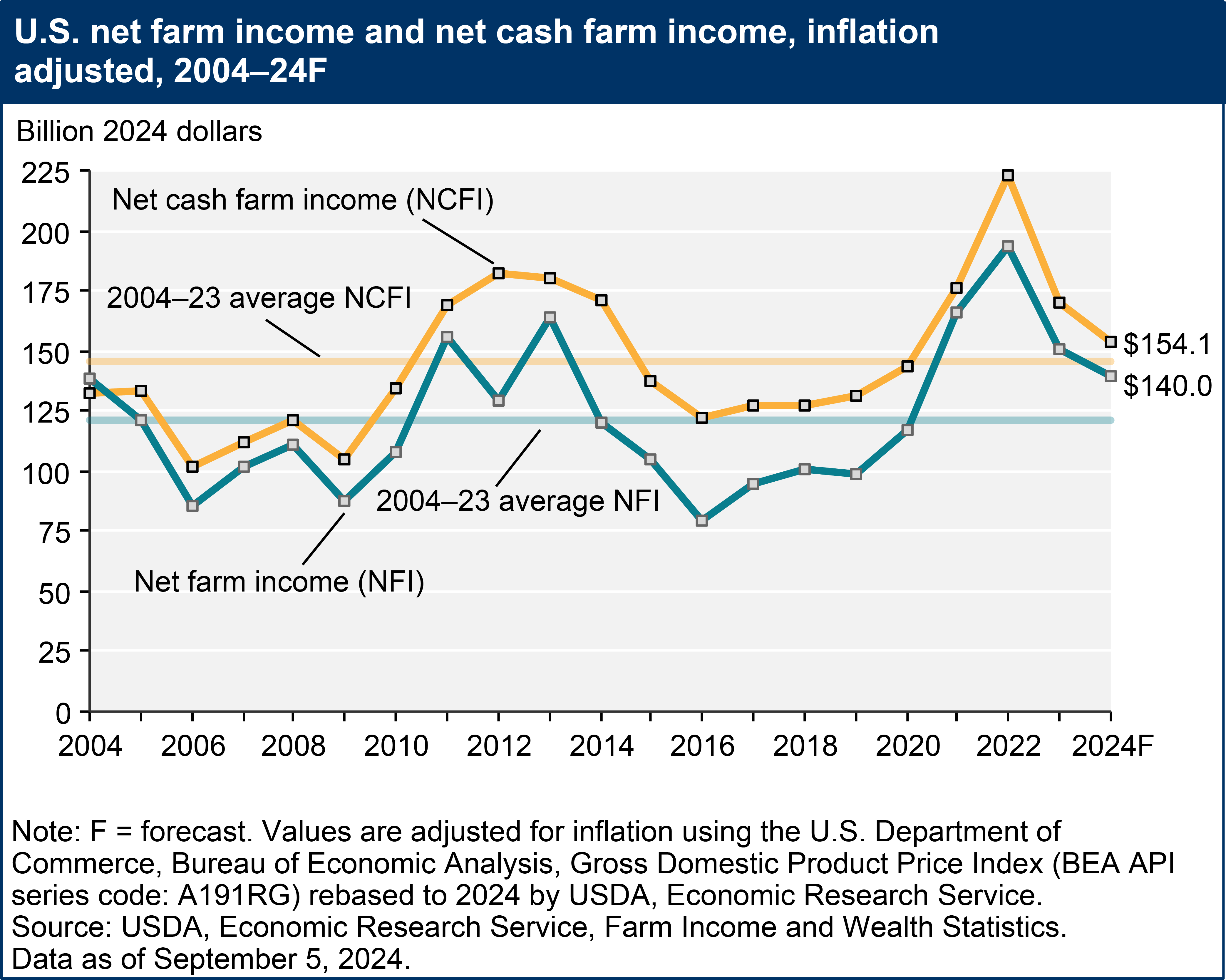 USDA ERS - Farm Sector Income Forecast