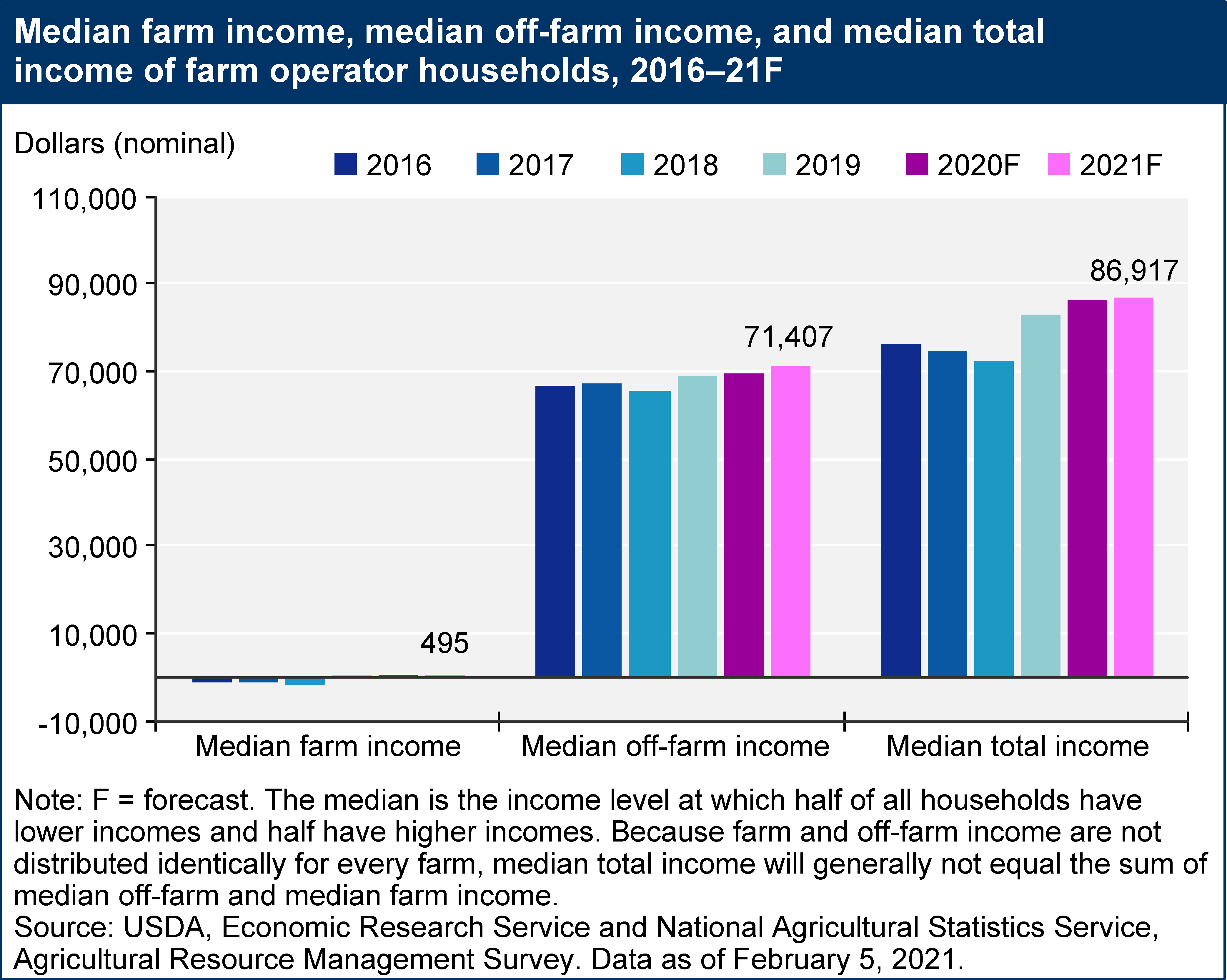 USDA ERS - Farm Household Income Forecast