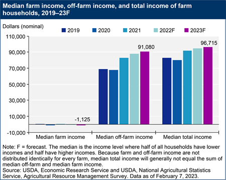 Median farm income, off-farm income, and total income of farm households, 2018–23F