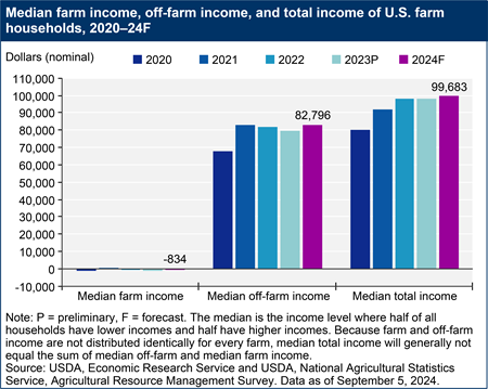 A bar charts shows median farm income, median off-farm income, and median total income of farm households for the years 2020 through a forecast for 2024F.