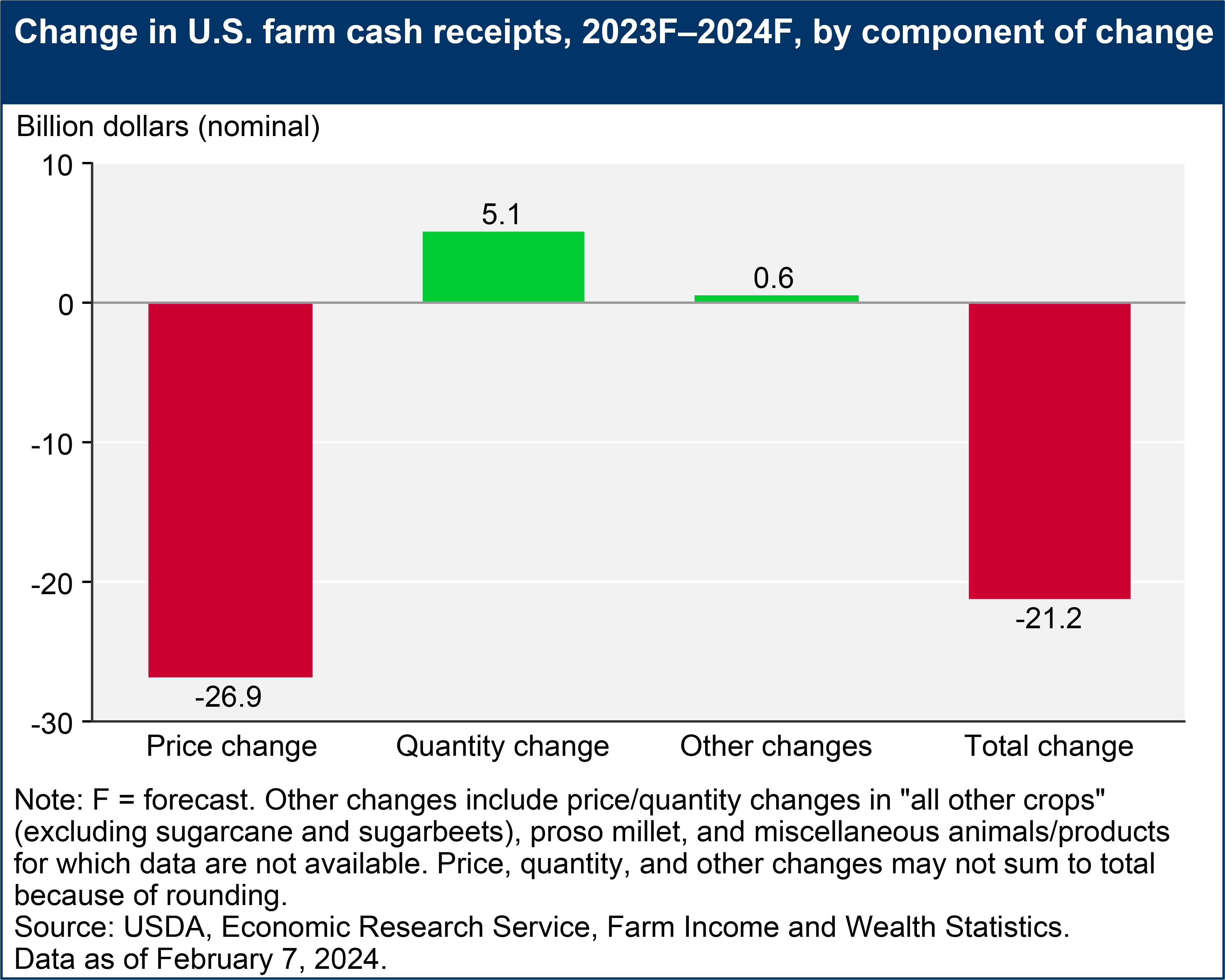 USDA ERS - Farm Sector Income Forecast