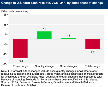 A bar chart shows the change in U.S. farm cash receipts from 2023 to 2024F, broken down by price changes, quantity changes, and other changes.