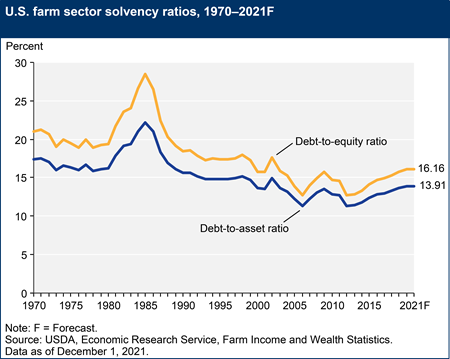 U.S. farm sector solvency ratios, 1970–2021F
