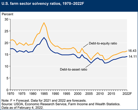 U.S. farm sector solvency ratios, 1970–2022F