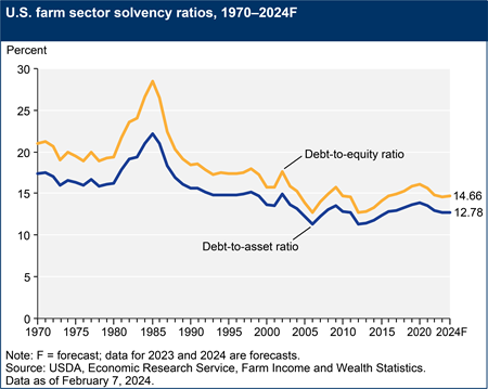 A line chart shows two lines representing U.S. farm sector solvency ratios: debt-to-equity ratio and debt-to-asset ratio, 1970–2024F