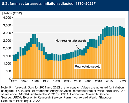 U.S. farm sector assets, inflation adjusted, 1970–2022F