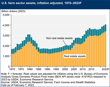 U.S. farm sector assets, inflation adjusted, 1970–2023F
