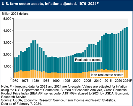 A stacked bar chart shows U.S. farm sector assets, real estate and non-real estate, adjusted for inflation for the period 1970–2024F.