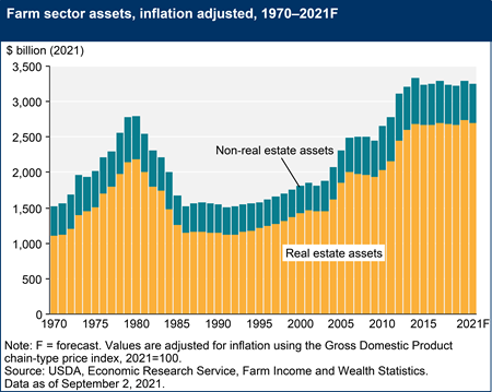 Farm sector assets, inflation adjusted, 1970–2021F