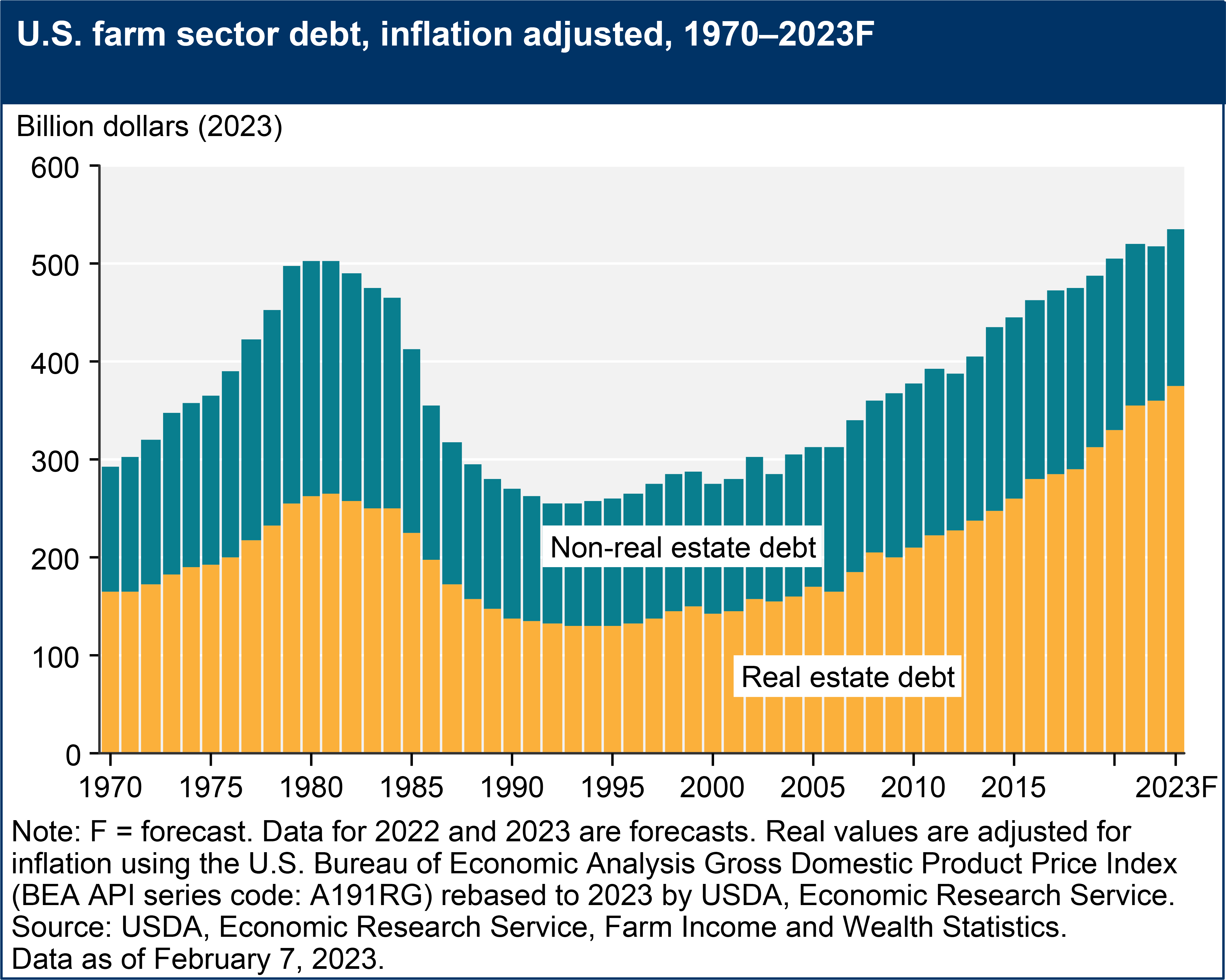 USDA ERS - Assets, Debt, And Wealth