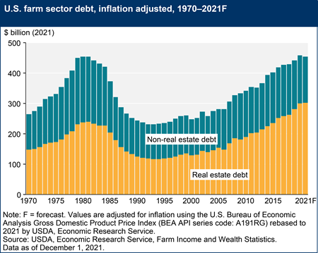 U.S. farm sector debt, inflation adjusted, 1970–2021F