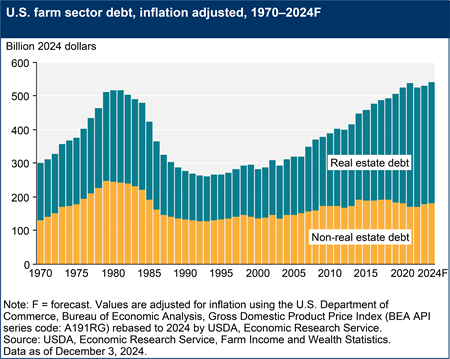 A stacked bar chart shows U.S. farm sector debt, real estate and non-real estate, adjusted for inflation for the period 1970–2024F.